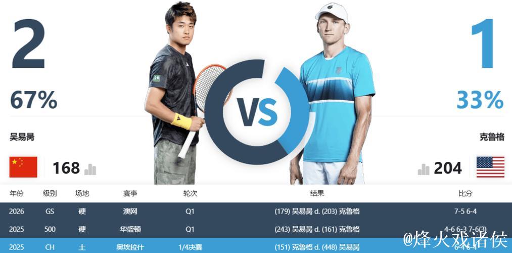 2026澳网:中国队4将闯入单打第二轮 2026澳网:中国队4将闯入单打第二轮